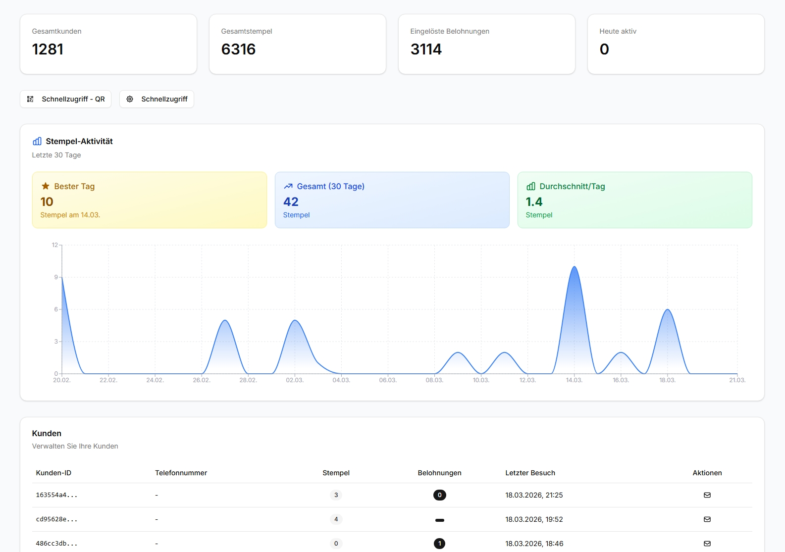 Stempely Dashboard – Echtzeit-Übersicht mit Kundenliste, Stempel-Aktivität und Belohnungen im Stempelkarte App Vergleich